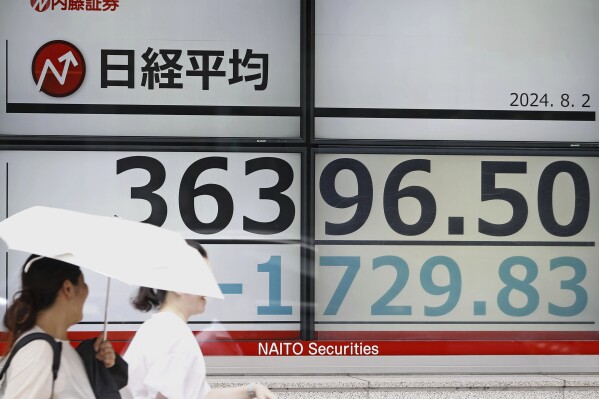 Markets tumble, led by 5.8% drop in Tokyo following a tech-driven retreat on Wall Street