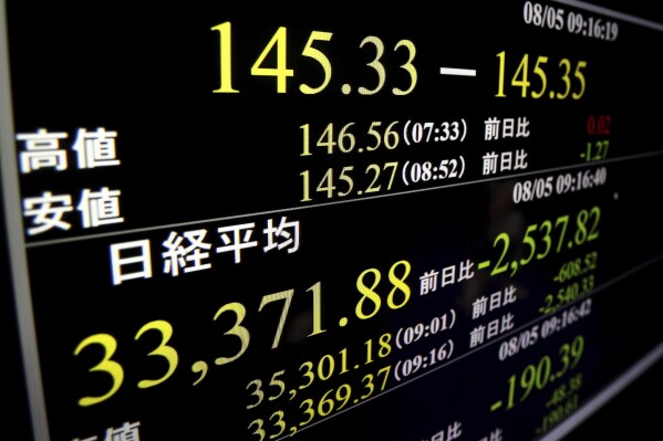 Japan’s Nikkei 225 stock index sinks nearly 13% as investors dump a wide range of shares