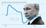 Why Putin’s inflation battle is weakening Russia from within